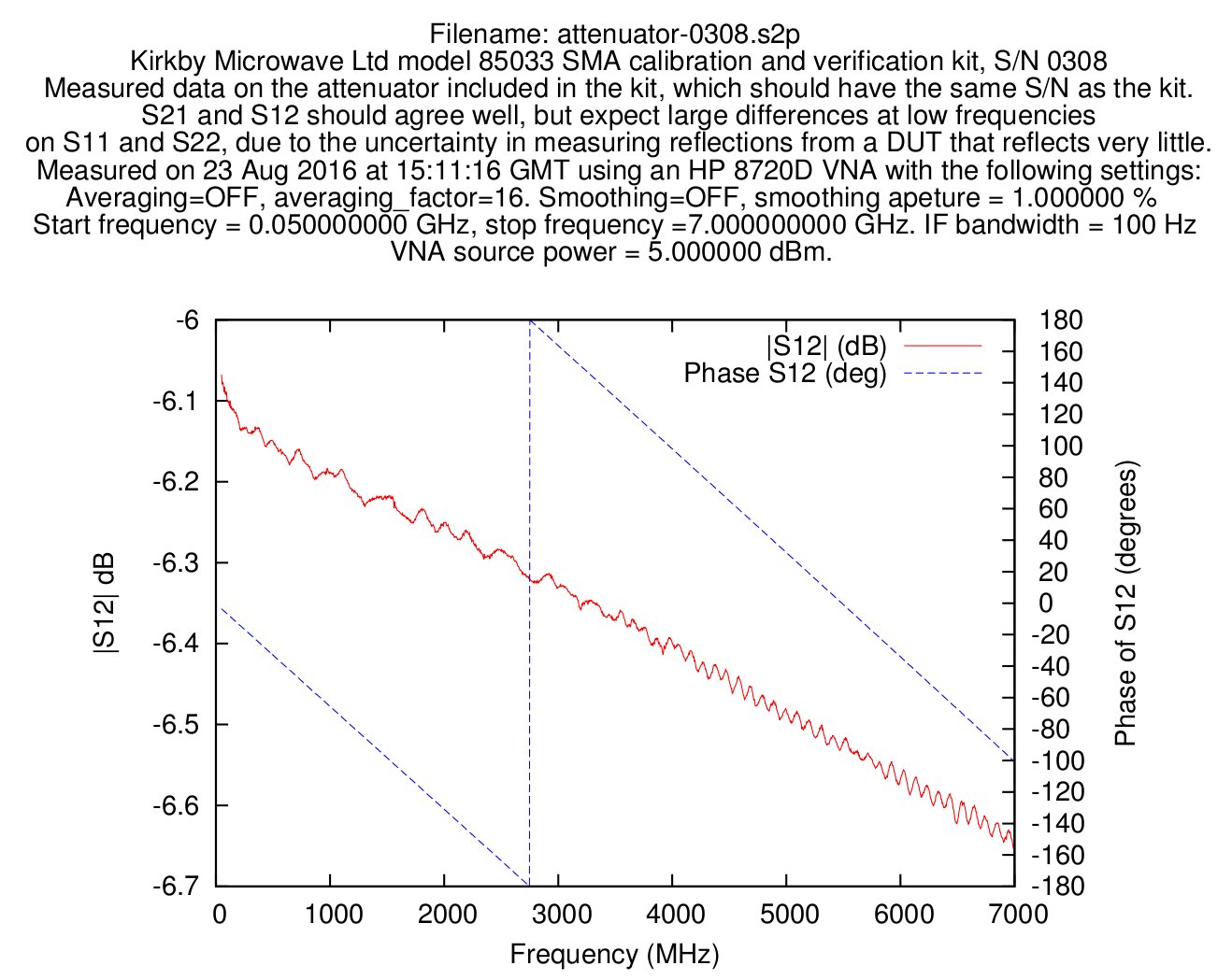 verification plot to verify the calibration has been completed properly