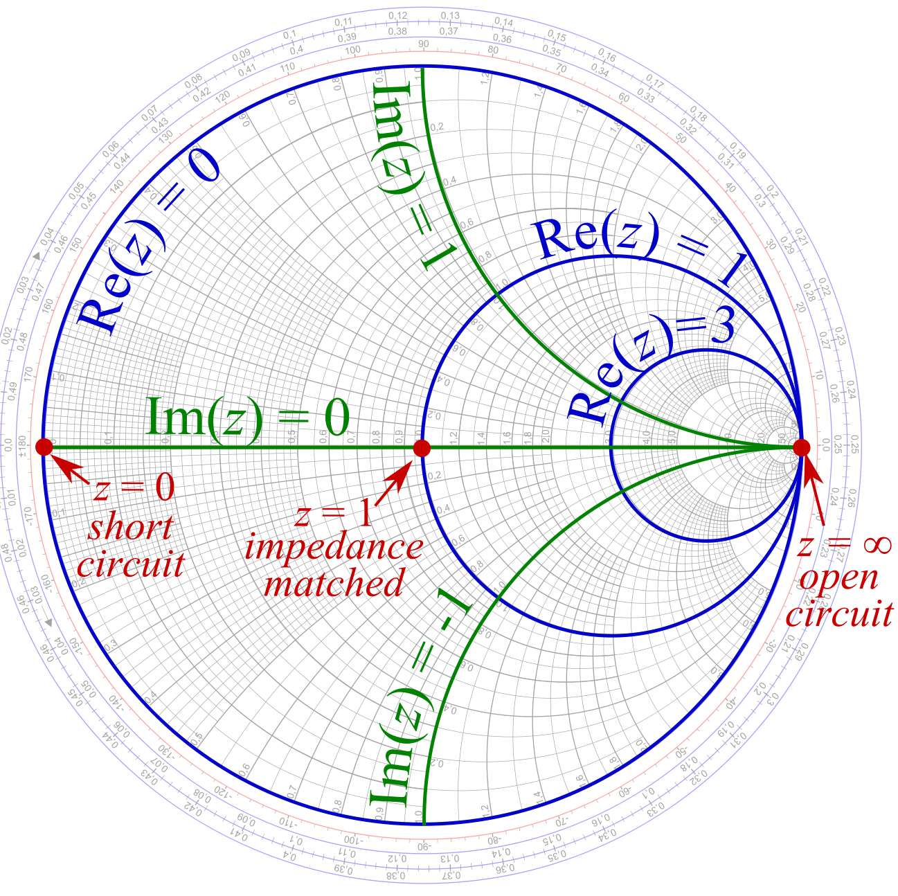 Open and short shown on a Smith Chart, as 
seen in a text book